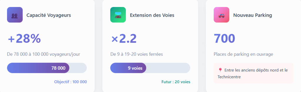 Impact Projet Gare 360